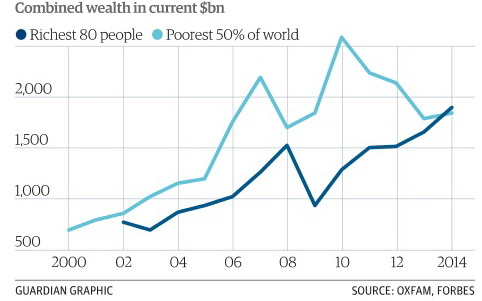 Половина всех богатств мира сосредоточена в руках 1 процента людей